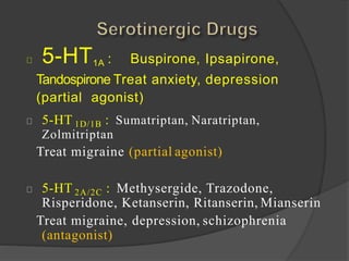 5-HT1A : Buspirone, Ipsapirone,
Tandospirone Treat anxiety, depression
(partial agonist)
5-HT 1D/1B : Sumatriptan, Naratriptan,
Zolmitriptan
Treat migraine (partial agonist)
5-HT 2A/2C : Methysergide, Trazodone,
Risperidone, Ketanserin, Ritanserin, Mianserin
Treat migraine, depression, schizophrenia
(antagonist)
 