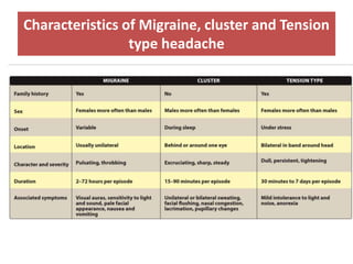 Characteristics of Migraine, cluster and Tension
type headache
 