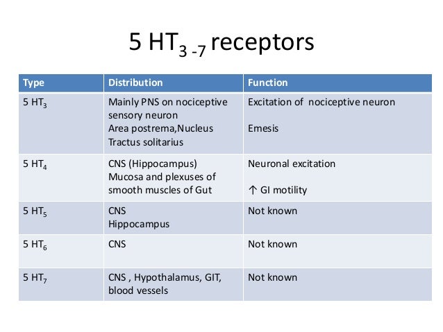 Serotonin Function In Git