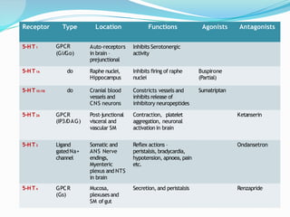 Receptor Type Location Functions Agonists Antagonists
5-HT1 GPCR
(Gi/
Go)
Auto-receptors
in brain –
prejunctional
Inhibits Serotonergic
activity
5-HT1A do Raphe nuclei,
Hippocampus
Inhibits firing of raphe
nuclei
Buspirone
(Partial)
5-HT1D /1B do Cranial blood
vessels and
CNS neurons
Constricts vessels and
inhibits release of
inhibitory neuropeptides
Sumatriptan
5-HT2A GPCR
(IP3/
DAG)
Post-junctional
visceral and
vascular SM
Contraction, platelet
aggregation, neuronal
activation in brain
Ketanserin
5-HT3 Ligand
gatedNa+
channel
Somatic and
ANS Nerve
endings,
Myenteric
plexus and NTS
in brain
Reflex actions –
peristalsis, bradycardia,
hypotension, apnoea,pain
etc.
Ondansetron
5-HT4 GPCR
(Gs)
Mucosa,
plexusesand
SM ofgut
Secretion, and peristalsis Renzapride
 
