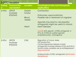 5-HT2 receptor
Subtyp
e
Transduction
mechanism
Location Physiological roles and therapeutic
applications
5-HT2B GPCR
Increase
IP3/DAG
Gastric
fundus
Blood
vessels
Heart
Contraction
Pulmonary vasoconstriction
Possible role in treatment of migraine
Agonists may lead to valvulopathy
Antagonists might be useful in chronic
heart diseases.
Lisuride (DA agonist, 5-HT2b antagonist, 5-
HT1a & 5-HT2a,2c partial agonist)
antiparkinsonian, antimigraine
5-HT2C GPCR
Increase
IP3/DAG
CNS Regulation of mood, sleep
CSF production
Control dopamine release in brain
Antagonists increase release of DA and NA in
frontal cortex, possible use as antidepressant
(Agomelatine)
Antipsychotics 5-HT2c antagonism (Sertindole,
Ziprasidone)
 
