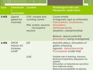 Type Transductio
n
mechanism
Location Physiological roles and
therapeutic applications
5-HT3 Ligand
gated ion
channels
CNS- nausea and
vomiting centre
PNS- enteric neurons
nociceptive
neurons
Cause emesis
Antagonists used as antiemetic
Palonosetron, Ondanseton,
Granisetron
Metaclopramide
Alosetron, cilansetron(trial)
Reduce seizure potential
(Granisetron being investigated)
5-HT4 GPCR
Induce AC
Increase
cAMP
GIT
CNS
Myentric plexus- stimulation of
gastric emptying
Agonists- Metaclopramide
Prucalopride (under trial)
Possible role in learning, memory,
Reduced respiratory depression by
opioids
Stimulation of aldosterone secretion
from adrenal cortex
Reducing susceptibility to seizures
 