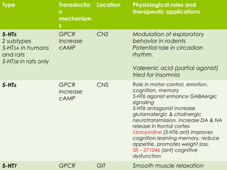 Type Transductio
n
mechanism
s
Location Physiological roles and
therapeutic applications
5-HT5
2 subtypes
5-HT5A in humans
and rats
5-HT5B in rats only
GPCR
Increase
cAMP
CNS Modulation of exploratory
behavior in rodents
Potential role in circadian
rhythm.
Valerenic acid (partial agonist)
tried for insomnia
5-HT6 GPCR
Increase
cAMP
CNS Role in motor control, emotion,
cognition, memory
5-HT6 agonist enhance GABAergic
signaling
5-HT6 antagonist increase
glutamatergic & cholinergic
neurotransmission, increase DA & NA
release in frontal cortex
Idalopirdine (5-HT6 ant) improves
cognition learning memory, reduce
appetite, promotes weight loss.
SB – 271046 (ant) cognitive
dysfunction
5-HT7 GPCR GIT Smooth muscle relaxation
 