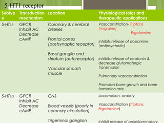 5-HT1 receptor
Subtyp
e
Transduction
mechanism
Location Physiological roles and
therapeutic applications
5-HT1B GPCR
Inhibit AC
Decrease
cAMP
Coronary & cerebral
arteries
Frontal cortex
(postsynaptic receptor)
Basal ganglia and
striatum (autoreceptor)
Vascular smooth
muscle
Vasoconstriction- Triptans
(migraine)
Ergotamine
Inhibits release of dopamine
(antipsychotic)
Inhibits release of serotonin &
decrease glutamatergic
transmission
Pulmonary vasoconstriction
Promotes bone growth and bone
formation rate.
5-HT1D GPCR
Inhibit AC
Decrease
cAMP
CNS
Blood vessels (poorly in
coronary circulation)
Trigeminal ganglion
Locomotion, anxiety
Vasoconstriction (Triptans,
Ergotamine)
Inhibit release of proinflammatory
 