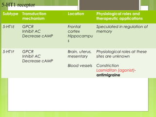 5-HT1 receptor
Subtype Transduction
mechanism
Location Physiological roles and
therapeutic applications
5-HT1E GPCR
Inhibit AC
Decrease cAMP
Frontal
cortex
Hippocampu
s
Speculated in regulation of
memory
5-HT1F GPCR
Inhibit AC
Decrease cAMP
Brain, uterus,
mesentary
Blood vessels
Physiological roles at these
sites are unknown
Constriction
Lasmiditan (agonist)-
antimigraine
 