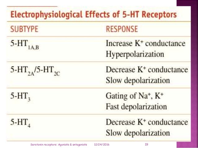 Serotonin Receptors Agonists Antagonists