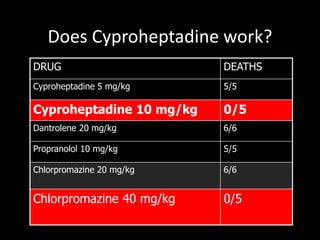 Does Cyproheptadine work?
DRUG DEATHS
Cyproheptadine 5 mg/kg 5/5
Cyproheptadine 10 mg/kg 0/5
Dantrolene 20 mg/kg 6/6
Propranolol 10 mg/kg 5/5
Chlorpromazine 20 mg/kg 6/6
Chlorpromazine 40 mg/kg 0/5
 