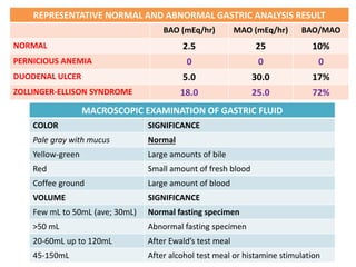 REPRESENTATIVE NORMAL AND ABNORMAL GASTRIC ANALYSIS RESULT
BAO (mEq/hr) MAO (mEq/hr) BAO/MAO
NORMAL 2.5 25 10%
PERNICIOUS ANEMIA 0 0 0
DUODENAL ULCER 5.0 30.0 17%
ZOLLINGER-ELLISON SYNDROME 18.0 25.0 72%
MACROSCOPIC EXAMINATION OF GASTRIC FLUID
COLOR SIGNIFICANCE
Pale gray with mucus Normal
Yellow-green Large amounts of bile
Red Small amount of fresh blood
Coffee ground Large amount of blood
VOLUME SIGNIFICANCE
Few mL to 50mL (ave; 30mL) Normal fasting specimen
>50 mL Abnormal fasting specimen
20-60mL up to 120mL After Ewald’s test meal
45-150mL After alcohol test meal or histamine stimulation
 