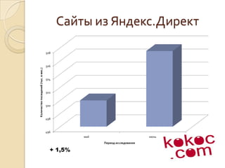 Сайты из Яндекс.Директ+ 1,5%