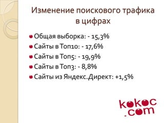 Изменение поискового трафика в цифрахОбщая выборка: - 15,3%Сайты в Топ10: - 17,6%Сайты в Топ5: - 19,9%Сайты в Топ3: - 8,8%Сайты из Яндекс.Директ: +1,5%