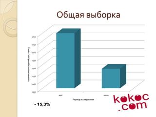 Общая выборка - 15,3%