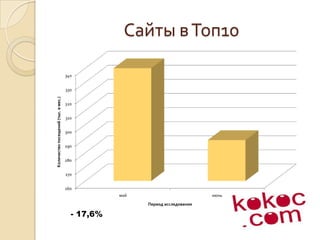 Сайты в Топ10- 17,6%