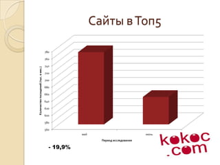 Сайты в Топ5- 19,9%