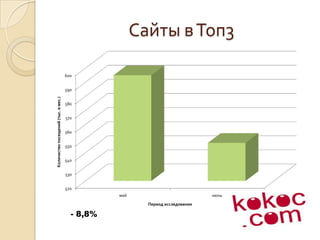 Сайты в Топ3- 8,8%