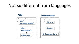 Not so different from languages
MDE Grammarware
MOF
(metametamodel)
UML
(metamodel)
ABank.uml
EBNF.g
Java.g
MyProgram.java
 