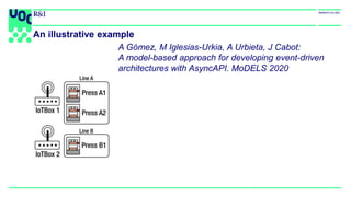 An illustrative example
A Gómez, M Iglesias-Urkia, A Urbieta, J Cabot:
A model-based approach for developing event-driven
architectures with AsyncAPI. MoDELS 2020
 