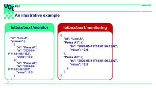An illustrative example
Iotbox/box1/monitoring
{
"id": "Line A",
"Press A1": {
"ts": "2020-05-11T18:01:06.158Z",
"value": 10.0
},
"Press A2“: {
"ts": "2020-05-11T18:01:06.329Z",
"value": 15.5
}
]
}
Iotbox/box1/monitor
{
"id": "Line A",
"presses": [
{
"id": "Press A1",
"ts": "2020-05-
11T18:01:06.158Z",
"value": 10.0
},{
"id": "Press A2",
"ts": "2020-05-
11T18:01:06.329Z",
"value": 15.5
}
]
}
 