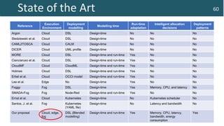 State of the Art 60
Reference
Execution
Environment
Deployment
modelling
Modelling time
Run-time
adaptation
Intelligent allocation
decisions
Deployment
patterns
Argon Cloud DSL Design-time No No No
Sledziewski et al. Cloud DSL Design-time No No No
CAML2TOSCA Cloud CALM Design-time No No No
DICER Cloud UML profile Design-time No No No
MORE Cloud DSL Design-time and run-time Yes No No
Cianciaruso et al. Cloud DSL Design-time and run-time Yes No No
CloudMF Cloud CloudML Design-time and run-time Yes No No
Holmes Cloud DSL Design-time and run-time Yes No No
Erbel et al. Cloud OCCI model Design-time and run-time Yes No No
Lee et al. Edge No Design-time Yes No No
Foggy Fog DSL Design-time Yes Memory, CPU, and latency No
SMADA-Fog Fog Node-Red Design-time and run-time Yes No No
Ernst et al. Cloud Kubernetes Design-time No Kubernetes scheduler No
Santos, J. et al. Fog Kubernetes
(YAML file)
Design-time No Latency and bandwidth No
Our proposal Cloud, edge,
fog
DSL (Blended
modelling)
Design-time and run-time Yes Memory, CPU, latency,
bandwidth, energy
consumption
Yes
 