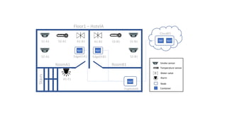 RoomA1 RoomB1
Floor1 – HotelA
Stairs
App2
FogHotelA
App3
DB1
Cloud01
Smoke sensor
Temperature sensor
Water valve
Alarm
Node
Container
S1-A1
S2-A1
S3-A1 A1-A1 A1-B1
S2-B1
S3-B1 S1-B1
A1-F1
Edge01A1 Edge01B1
App1
App1
 