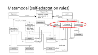 Metamodel (self-adaptation rules)
 