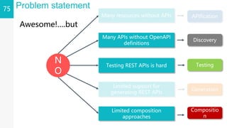 75 Problem statement
Compositi
on
Awesome!….but
Many resources without APIs
Many APIs without OpenAPI
definitions
Testing REST APIs is hard
Limited support for
generating REST APIs
Limited composition
approaches
N
O
APIfication
Discovery
Testing
Generation
Compositio
n
 