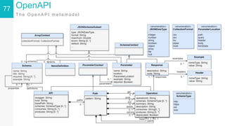 77 OpenAPI
T h e O p e n A P I m e t a m o d e l
 
