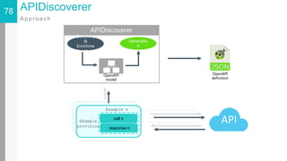 78 APIDiscoverer
A p p r o a c h
APIDiscoverer
Discovery
&
Enrichme
nt
Generatio
n
OpenAPI
model
Example 1
call 1
response 1
Example
provision
Example 2
call 2
response 2
Example
provision
Example n
call n
response n
Example
provision
OpenAPI
definition
 