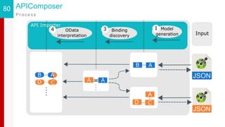 80 APIComposer
P r o c e s s
 