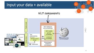 Input your data + available
84
Partial
model
Text
preprocessing
algorithm
preprocess
A.1
Domain corpus
of text
Domain
docs NLP method for
word embeddings
train
A.2
Morphological
analysis &
lemmatization
NLP models
contextual
knowledge
general
knowledge
NLP components
 