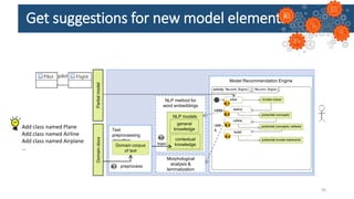 Get suggestions for new model elements
85
Model Recommendation Engine
NLP method for
word embeddings
train
A.2
Morphological
analysis &
lemmatization
NLP models
contextual
knowledge
general
knowledge query
B.2
B.1
B.2
B.3
B.4
B.5
C.2
uses
use
s
Partial
model
Text
preprocessing
algorithm
preprocess
A.1
Domain corpus
of text
Domain
docs
Add class named Plane
Add class named Airline
Add class named Airplane
…
 