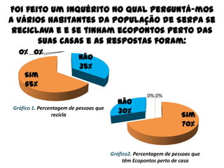 Foi feito um inquérito no qual perguntá-mos
a vários habitantes da população de Serpa se
 reciclava e e se tinham ecopontos perto das
       suas casas e as respostas foram:
  0% 0%
                          Não
                          35%
    Sim
    65%
                                                      0% 0%
                                          Não
Gráfico 1. Percentagem de pessoas que
                                          30%
                 recicla                                            Sim
                                                                    70%


                                        Gráfico2. Percentagem de pessoas que
                                             têm Ecopontos perto de casa
 