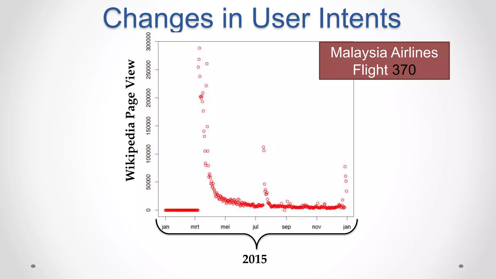 Changes in User Intents
WikipediaPageView
2015
Malaysia Airlines
Flight 370
 