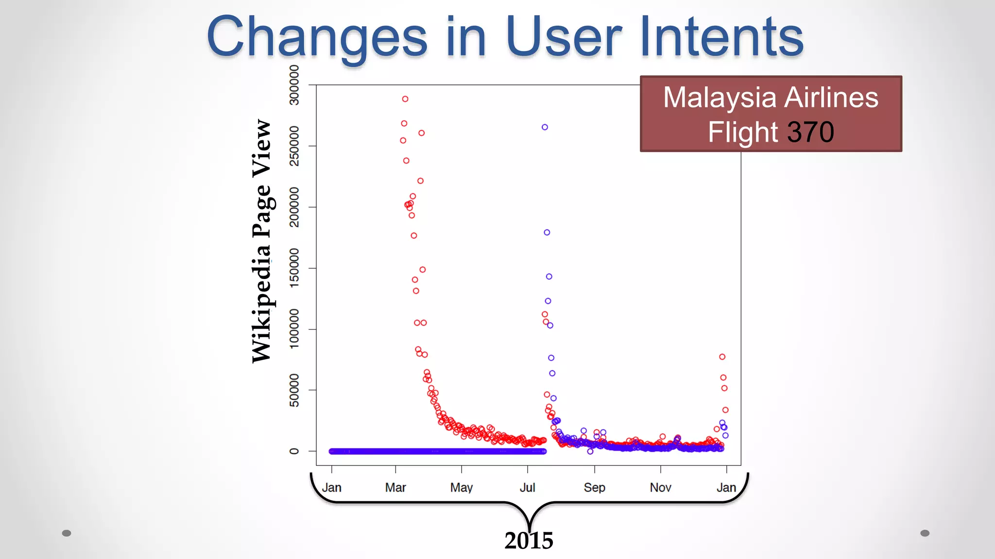 Changes in User Intents
WikipediaPageView
2015
Malaysia Airlines
Flight 370
 