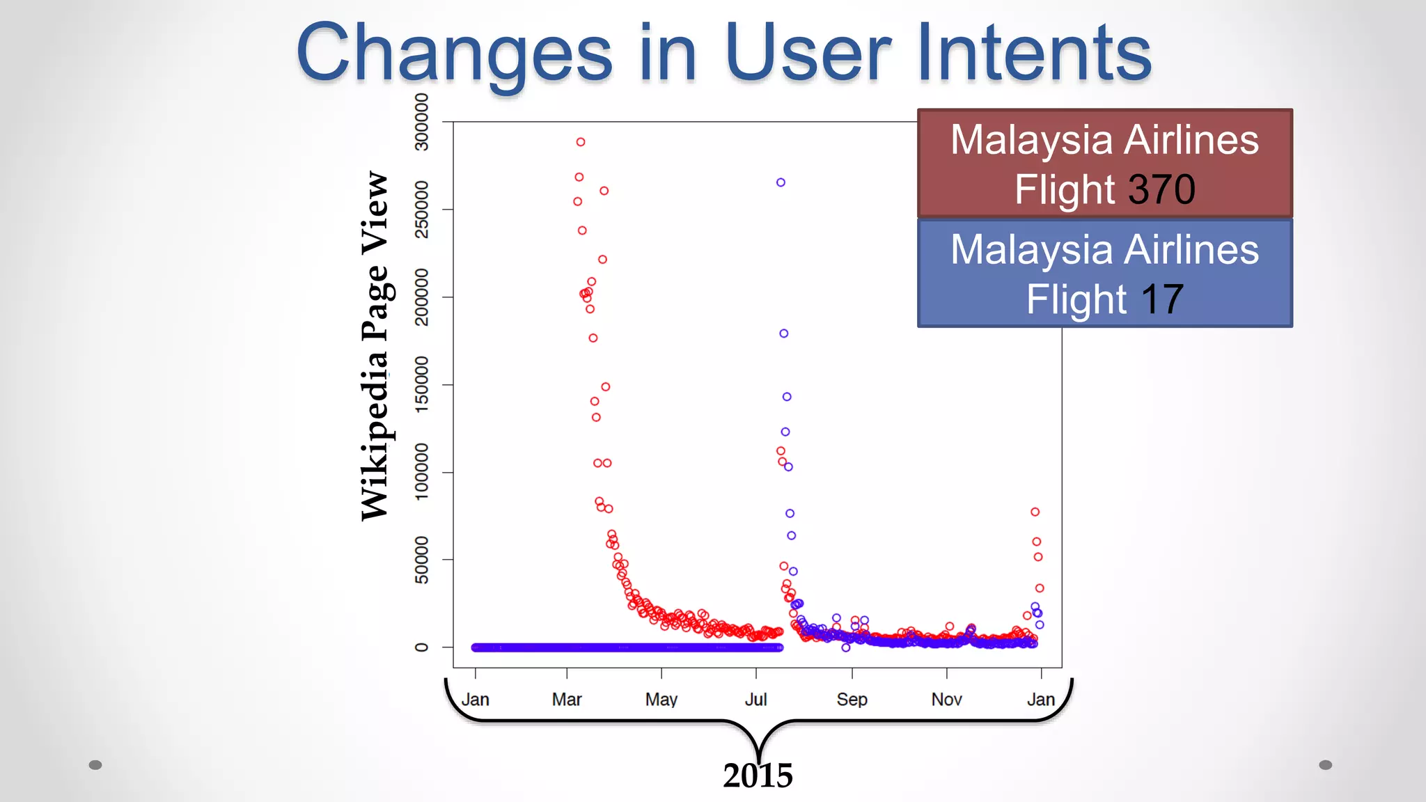 Changes in User Intents
WikipediaPageView
2015
Malaysia Airlines
Flight 370
Malaysia Airlines
Flight 17
 