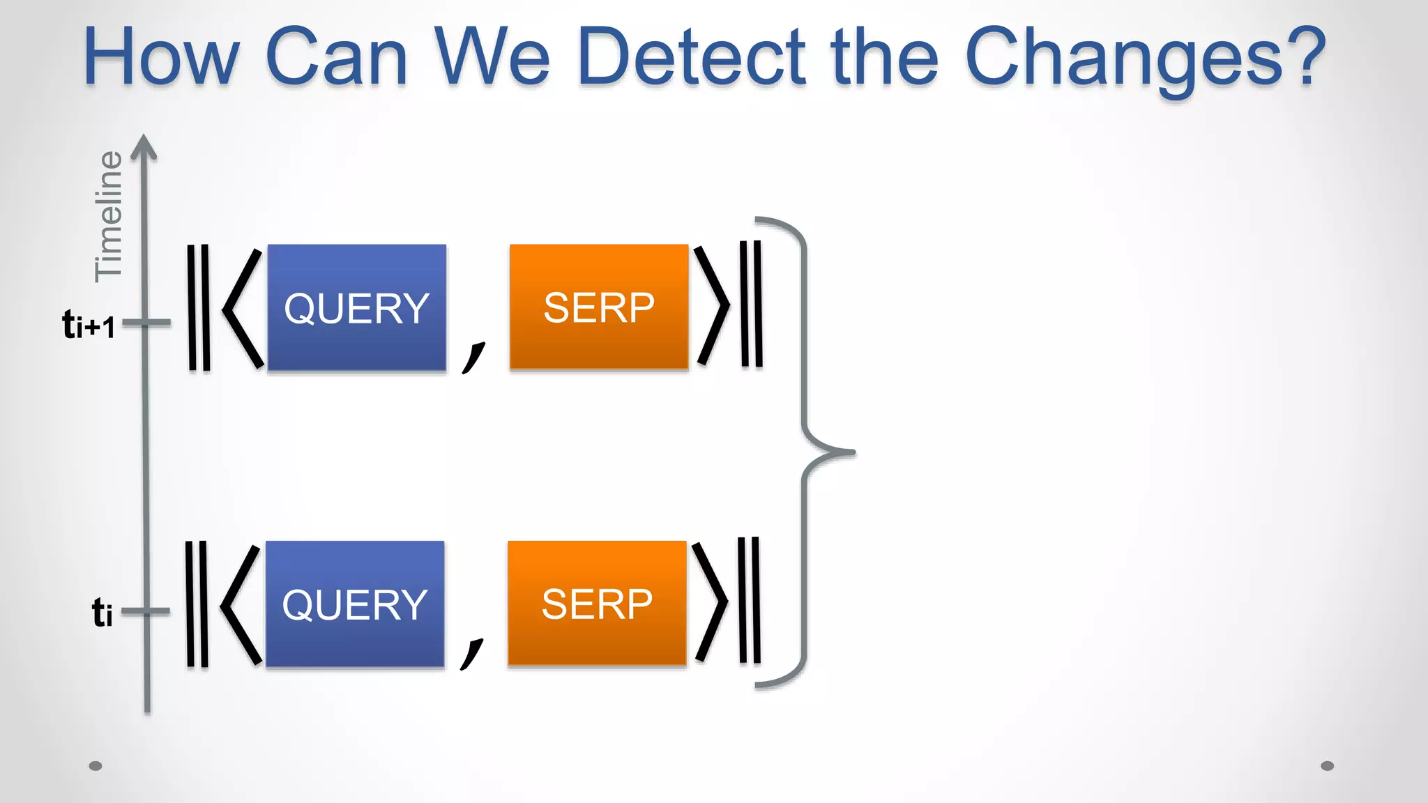 ti
ti+1
Timeline
How Can We Detect the Changes?
QUERY SERP
,
QUERY SERP
,
 