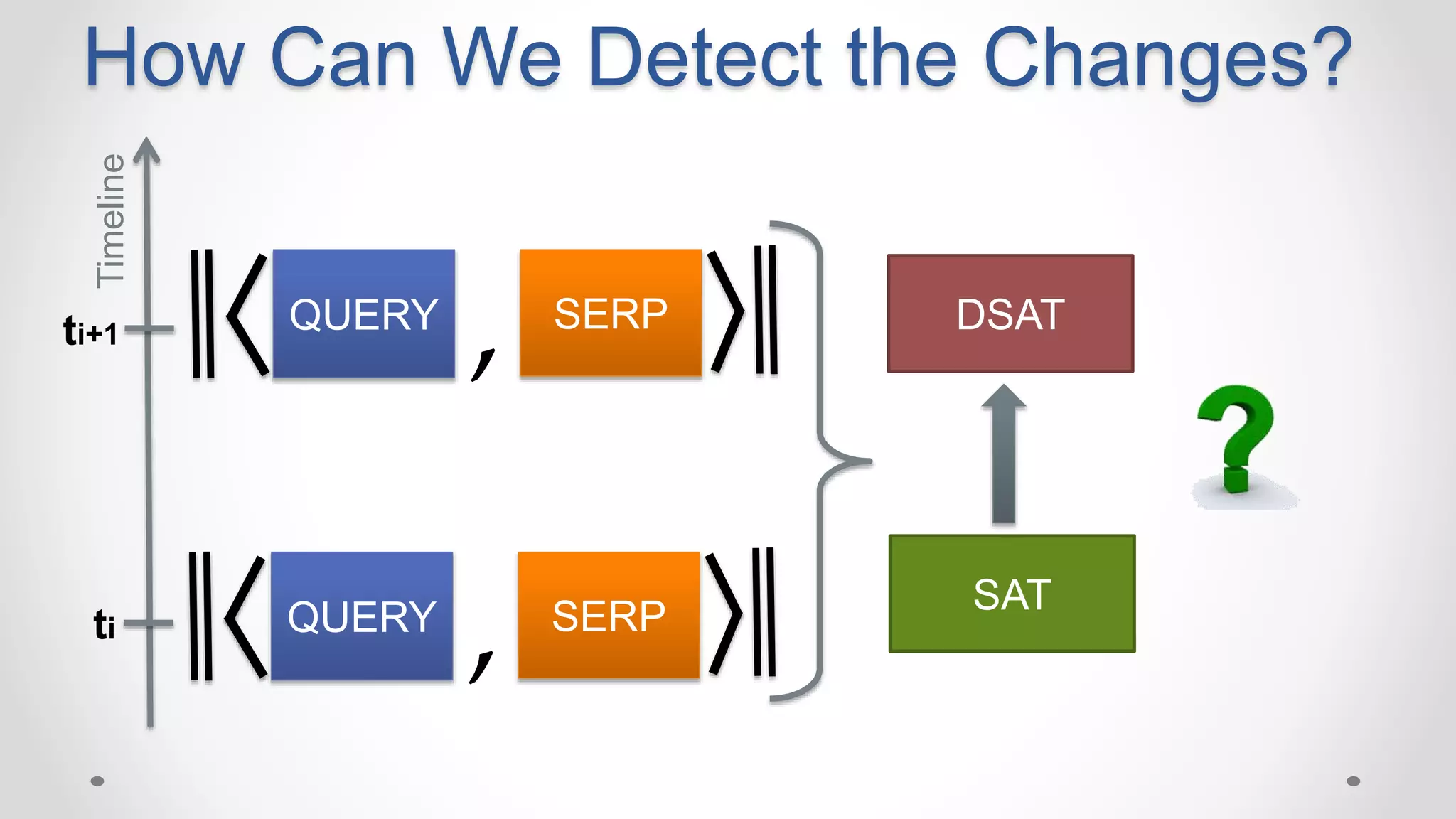 ti
ti+1
Timeline
How Can We Detect the Changes?
QUERY SERP
,
QUERY SERP
, SAT
DSAT
 