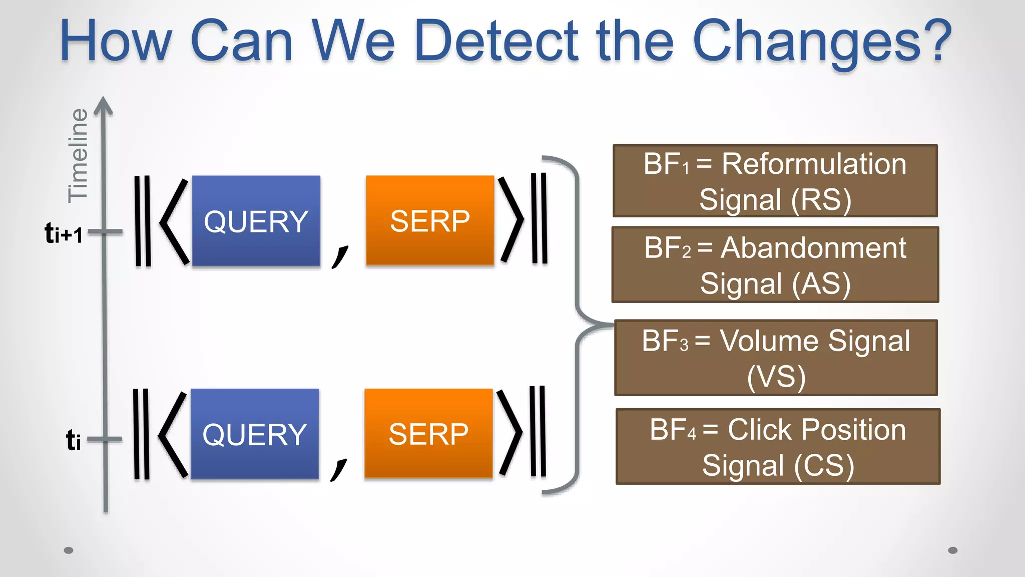ti
ti+1
Timeline
How Can We Detect the Changes?
BF1 = Reformulation
Signal (RS)
BF2 = Abandonment
Signal (AS)
BF3 = Volume Signal
(VS)
QUERY SERP
,
QUERY SERP
, BF4 = Click Position
Signal (CS)
 