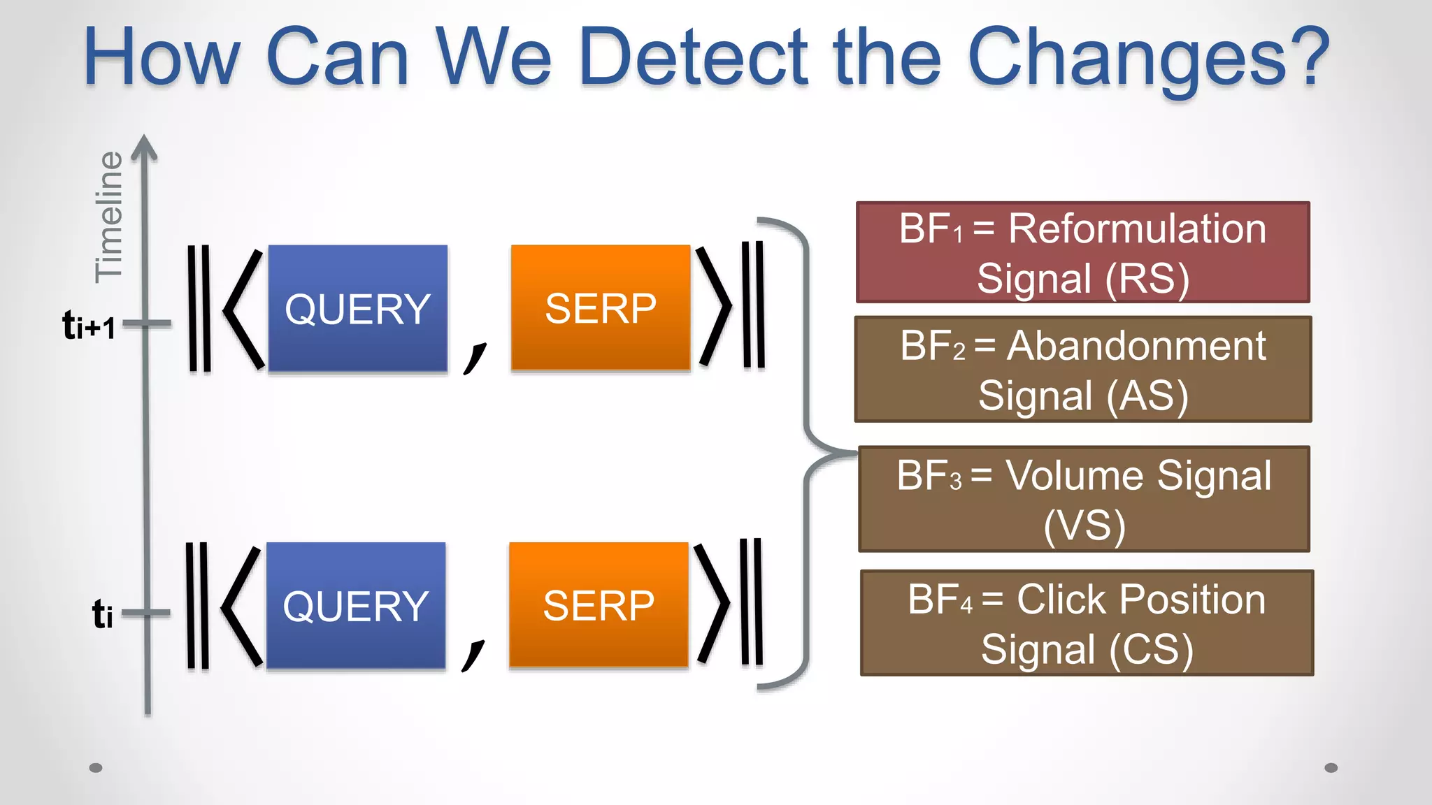 ti
ti+1
Timeline
How Can We Detect the Changes?
BF1 = Reformulation
Signal (RS)
BF2 = Abandonment
Signal (AS)
BF3 = Volume Signal
(VS)
QUERY SERP
,
QUERY SERP
, BF4 = Click Position
Signal (CS)
 