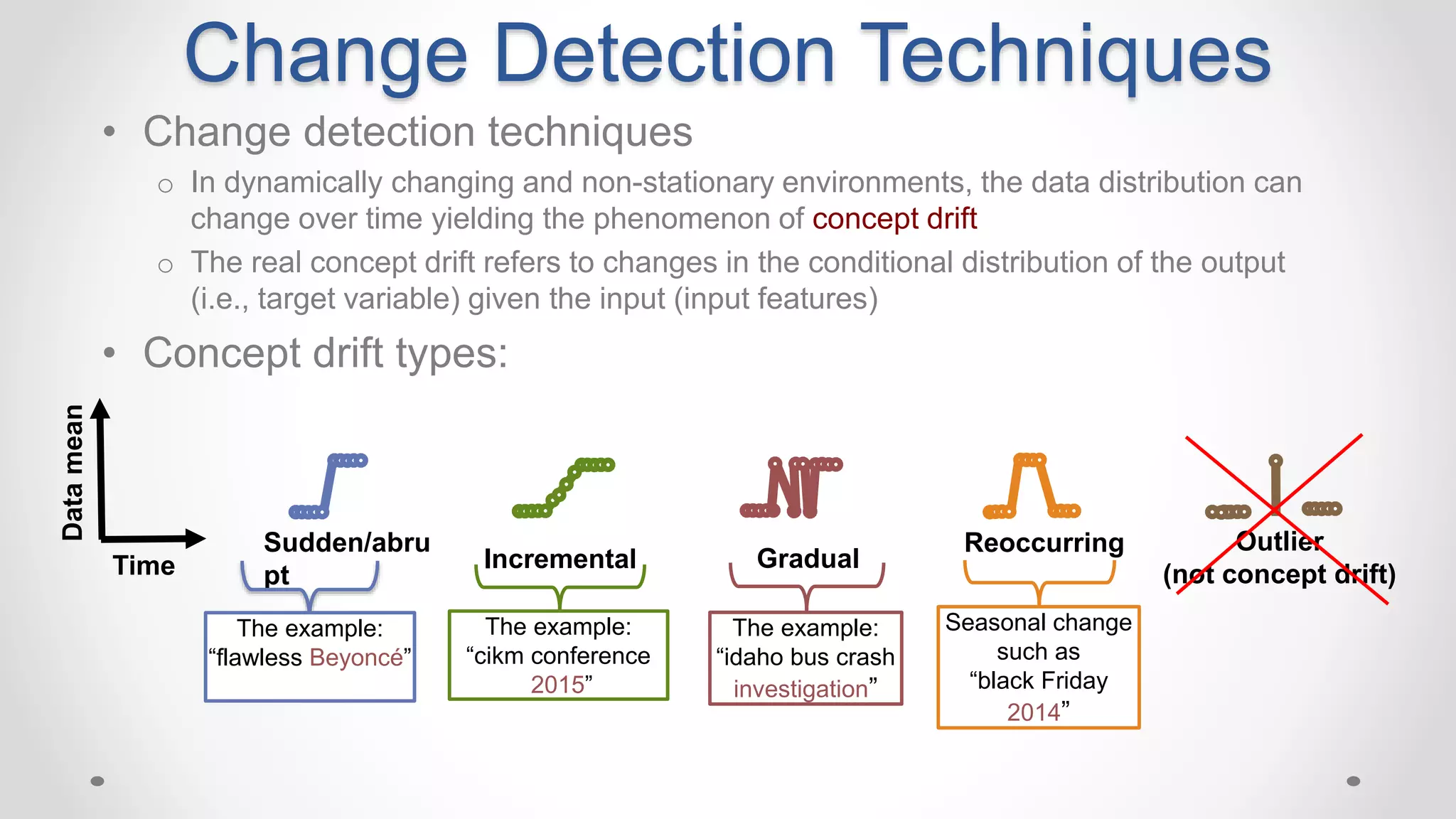 • Change detection techniques
o In dynamically changing and non-stationary environments, the data distribution can
change over time yielding the phenomenon of concept drift
o The real concept drift refers to changes in the conditional distribution of the output
(i.e., target variable) given the input (input features)
• Concept drift types:
Time
Datamean
Sudden/abru
pt
Incremental Gradual
Reoccurring Outlier
(not concept drift)
The example:
“flawless Beyoncé”
Seasonal change
such as
“black Friday
2014”
The example:
“idaho bus crash
investigation”
The example:
“cikm conference
2015”
Change Detection Techniques
 