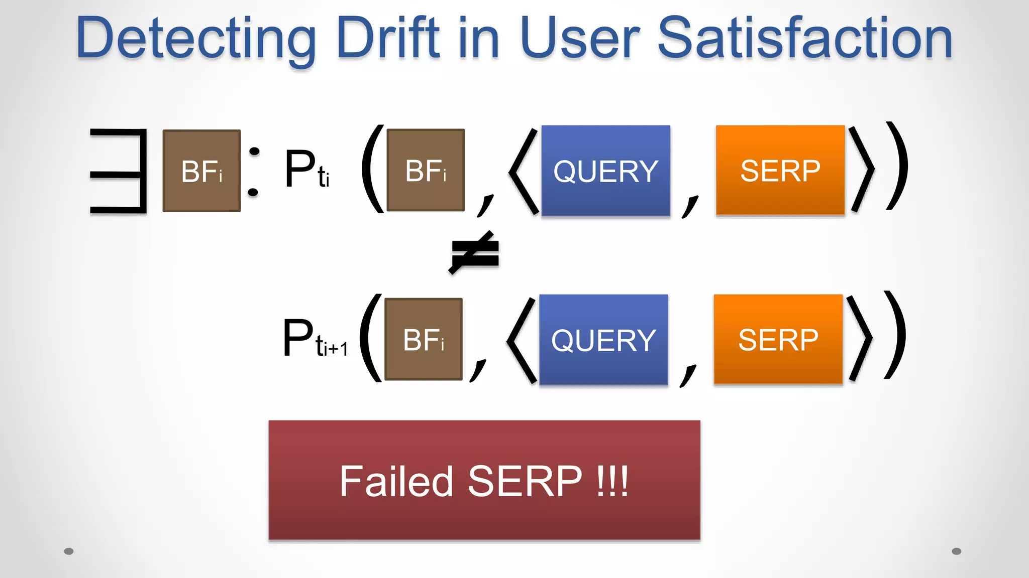Detecting Drift in User Satisfaction
QUERY SERP
,BFi Pti BFi
( )
QUERY SERP
,Pti+1 BFi
( )
,
,
Failed SERP !!!
 