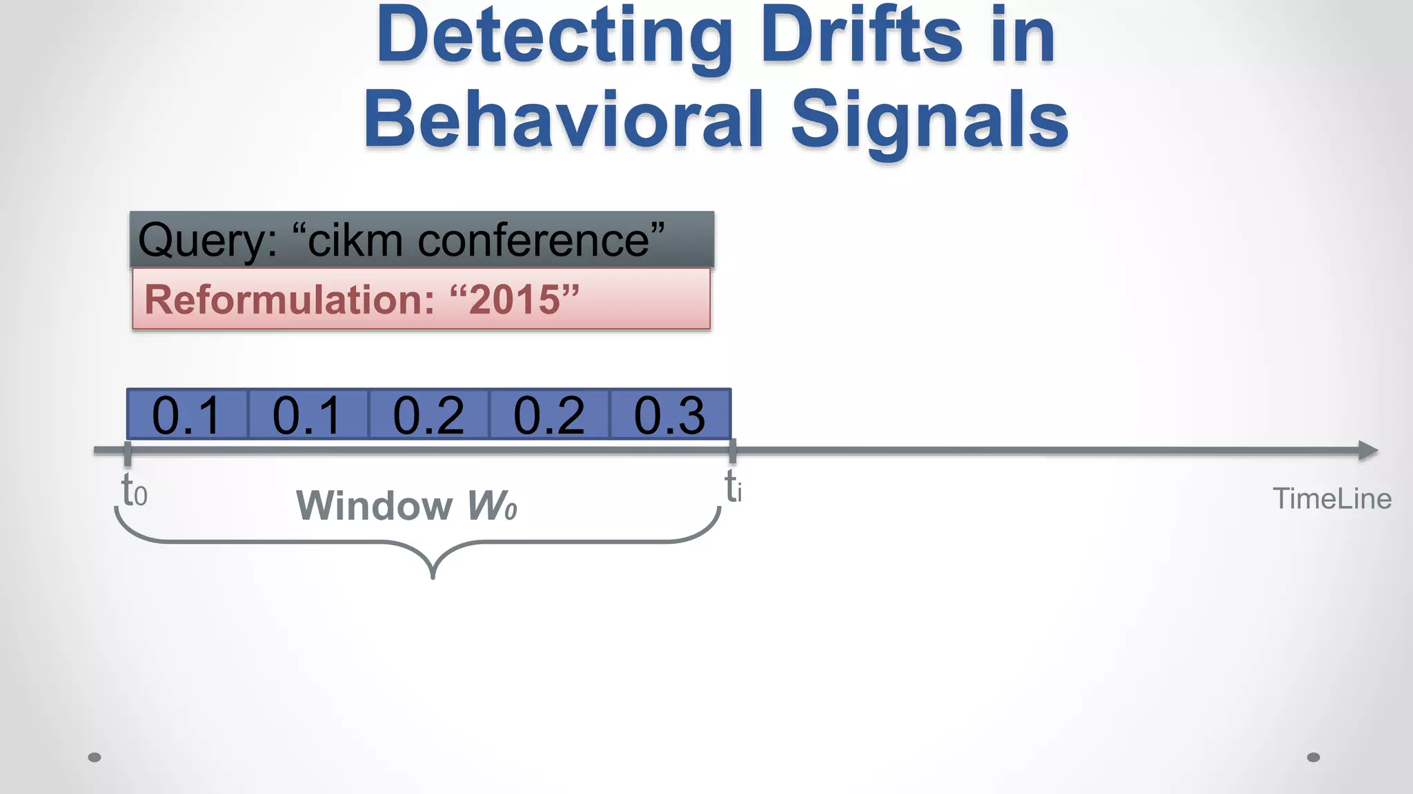 Detecting Drifts in
Behavioral Signals
Query: “cikm conference”
0.1
TimeLinet0
0.1 0.2 0.2 0.3
Reformulation: “2015”
Window W0
ti
 