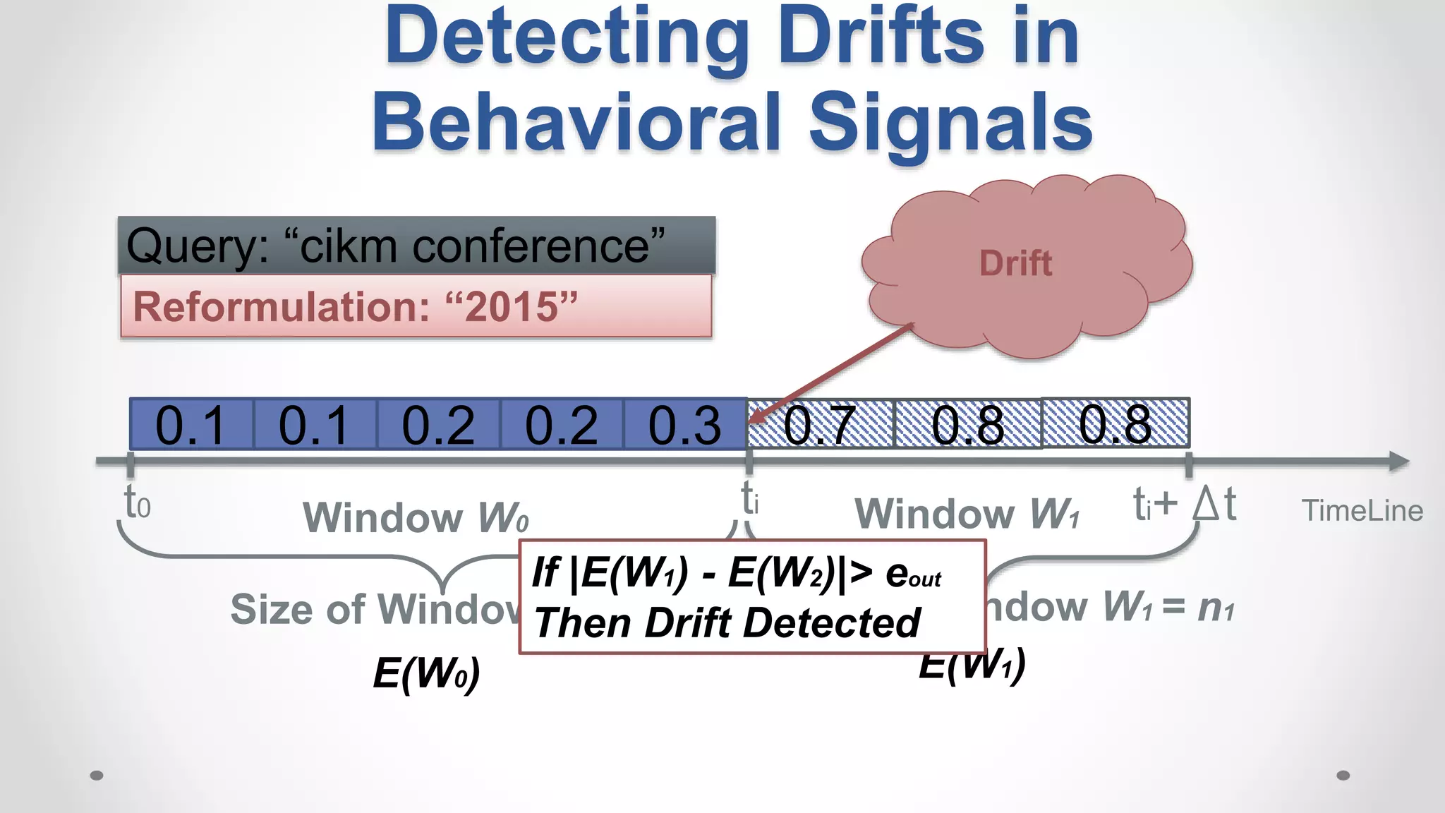 Query: “cikm conference”
0.1
TimeLinet0 ti+ t
0.1 0.2 0.2 0.3 0.7 0.8 0.8
Reformulation: “2015”
Window W0 Window W1
ti
E(W0) E(W1)
Size of Window W1 = n1Size of Window W0 = n0
Drift
If |E(W1) - E(W2)|> eout
Then Drift Detected
Detecting Drifts in
Behavioral Signals
 