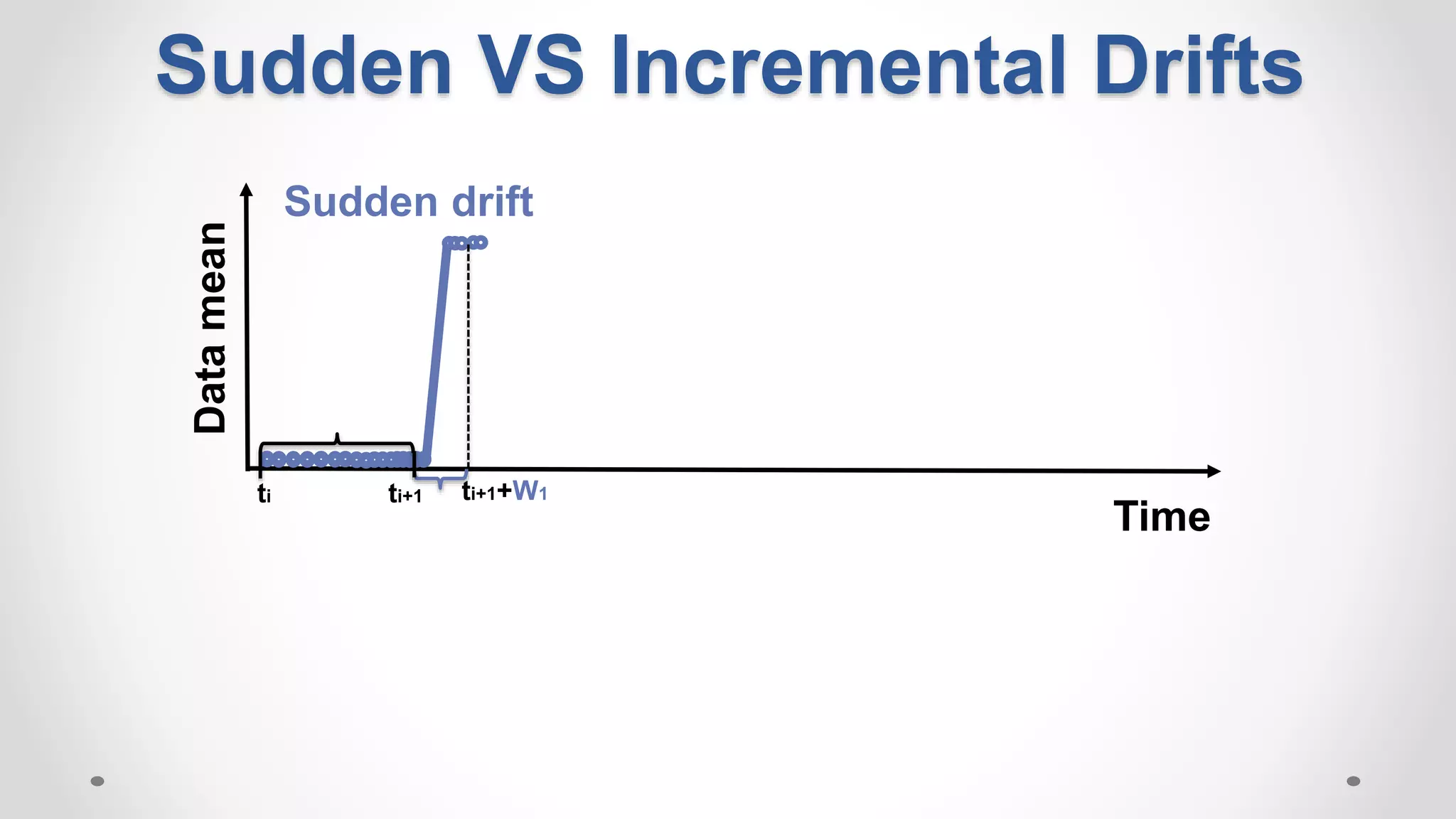 Time
Datamean Sudden drift
ti ti+1 ti+1+W1
Sudden VS Incremental Drifts
 