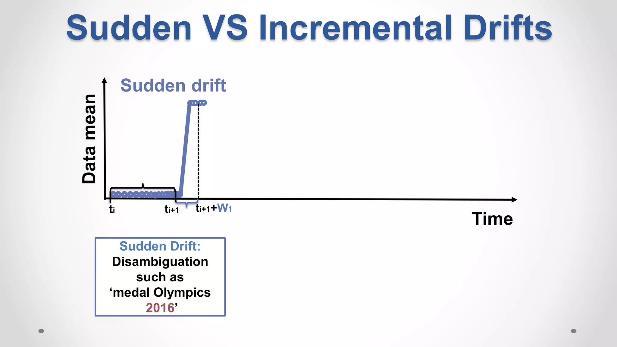 Time
Datamean Sudden drift
Sudden Drift:
Disambiguation
such as
‘medal Olympics
2016’
ti ti+1 ti+1+W1
Sudden VS Incremental Drifts
 