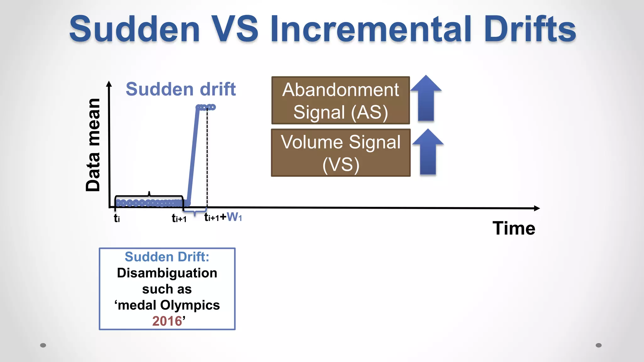 Time
Datamean Sudden drift
Sudden Drift:
Disambiguation
such as
‘medal Olympics
2016’
ti ti+1 ti+1+W1
Sudden VS Incremental Drifts
Abandonment
Signal (AS)
Volume Signal
(VS)
 