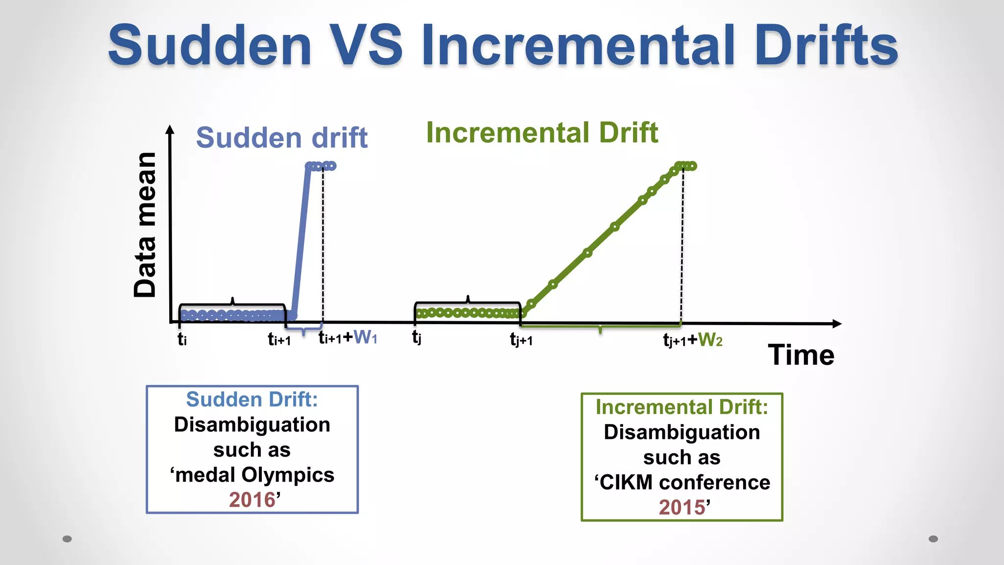 Time
Datamean Sudden drift Incremental Drift
Sudden Drift:
Disambiguation
such as
‘medal Olympics
2016’
Incremental Drift:
Disambiguation
such as
‘CIKM conference
2015’
ti ti+1 ti+1+W1 tj tj+1 tj+1+W2
Sudden VS Incremental Drifts
 