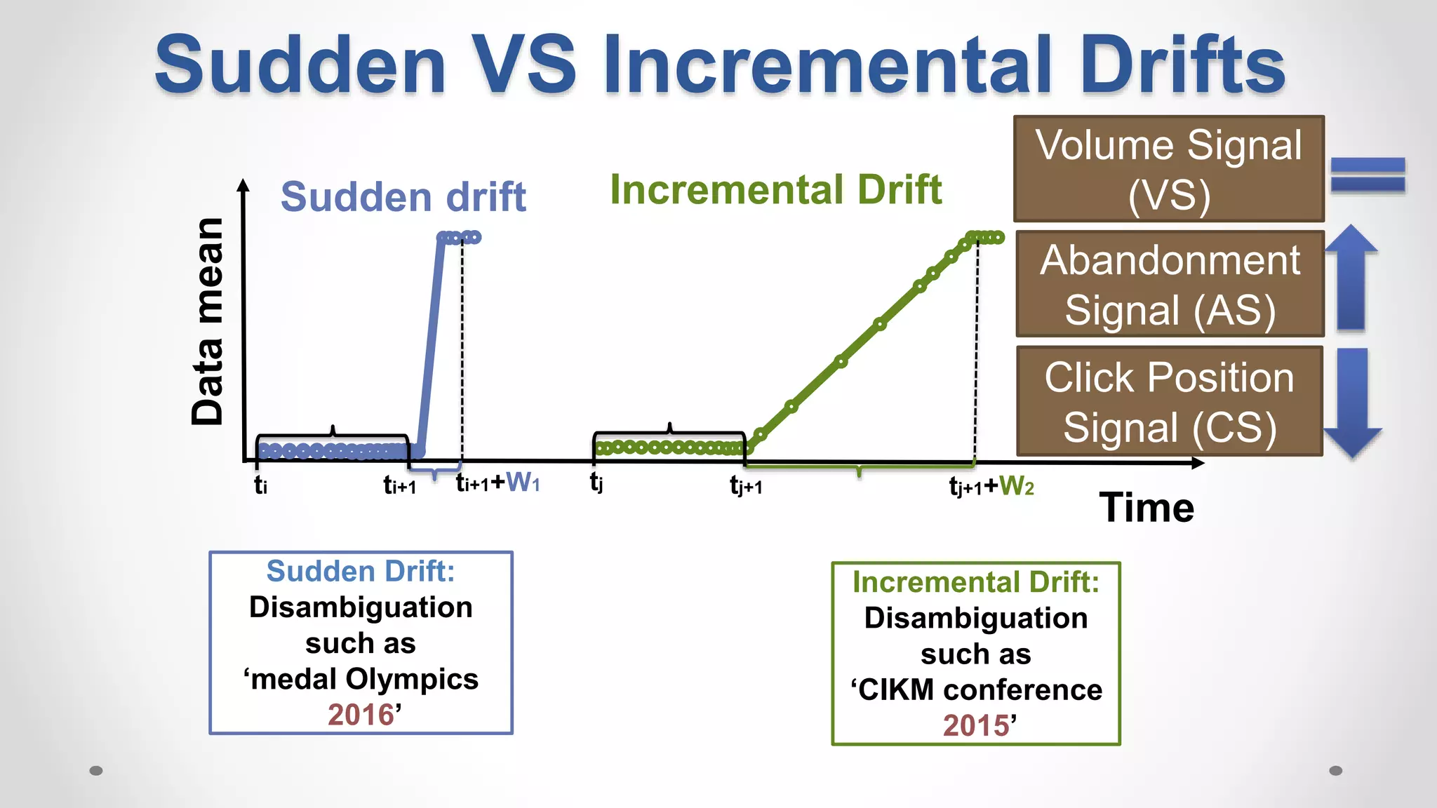 Time
Datamean Sudden drift Incremental Drift
Sudden Drift:
Disambiguation
such as
‘medal Olympics
2016’
Incremental Drift:
Disambiguation
such as
‘CIKM conference
2015’
ti ti+1 ti+1+W1 tj tj+1 tj+1+W2
Sudden VS Incremental Drifts
Click Position
Signal (CS)
Abandonment
Signal (AS)
Volume Signal
(VS)
 