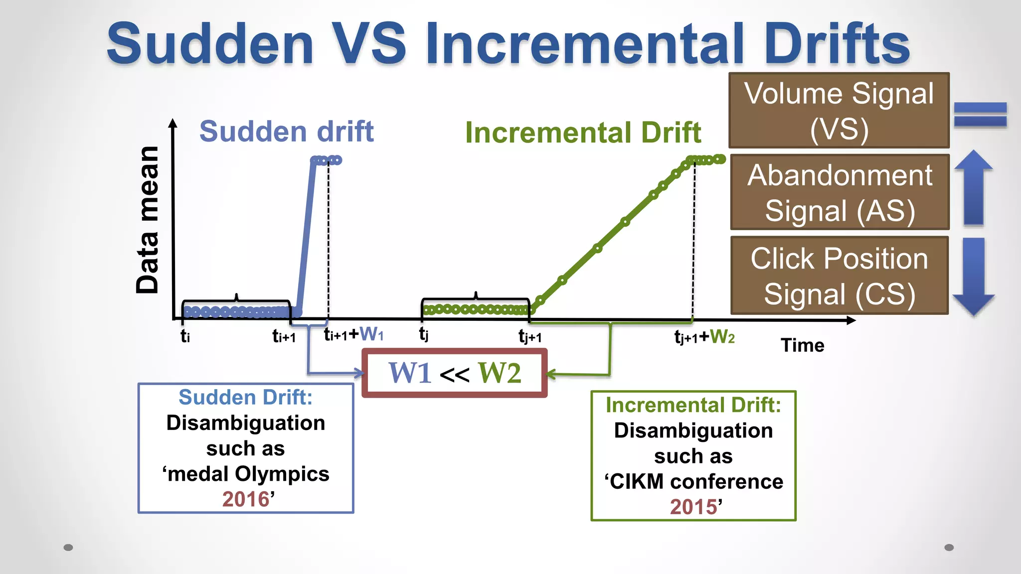 Time
Datamean
Sudden drift Incremental Drift
Sudden Drift:
Disambiguation
such as
‘medal Olympics
2016’
Incremental Drift:
Disambiguation
such as
‘CIKM conference
2015’
ti ti+1 ti+1+W1 tj tj+1 tj+1+W2
W1 << W2
Sudden VS Incremental Drifts
Click Position
Signal (CS)
Abandonment
Signal (AS)
Volume Signal
(VS)
 