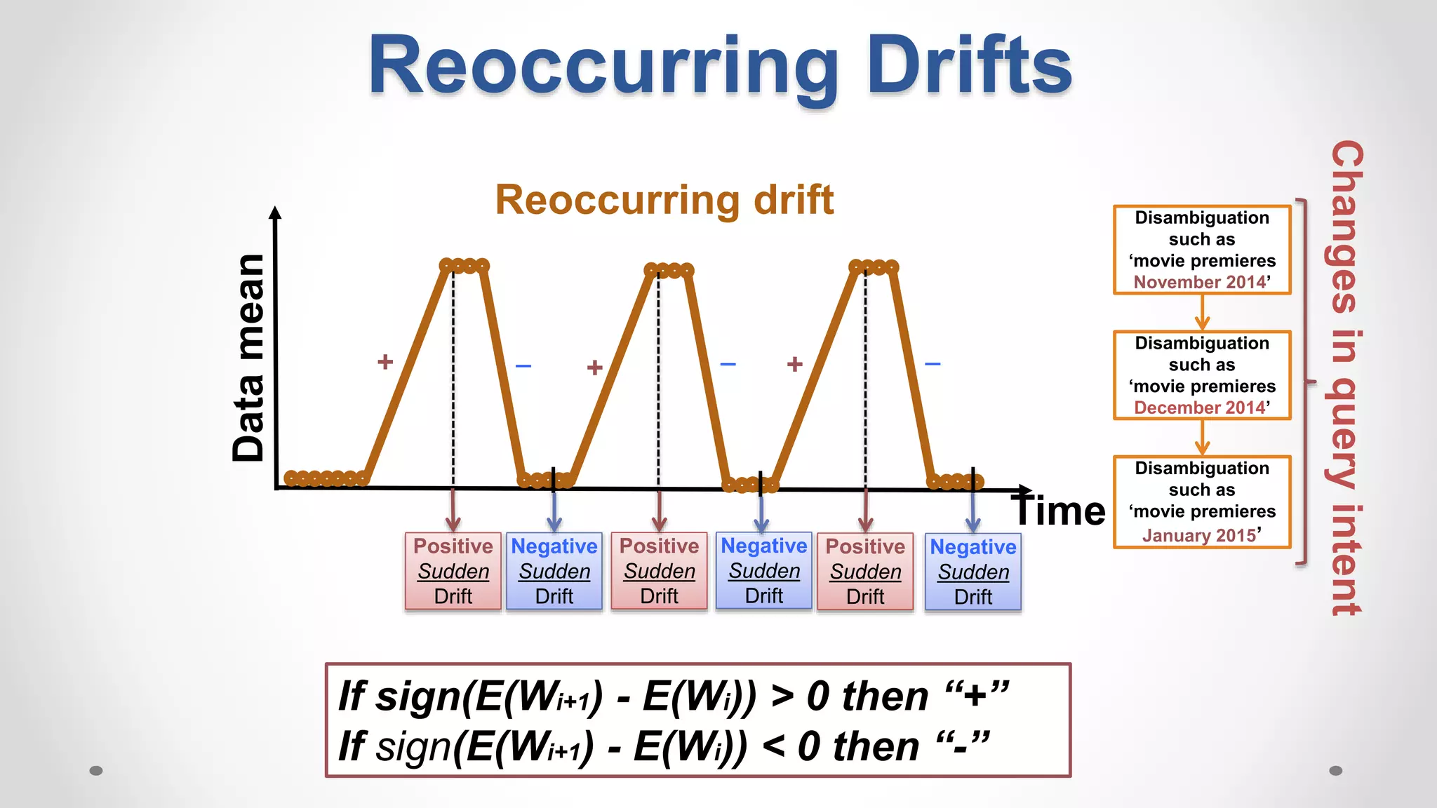Time
Datamean
Reoccurring drift Disambiguation
such as
‘movie premieres
November 2014’
Disambiguation
such as
‘movie premieres
December 2014’
Disambiguation
such as
‘movie premieres
January 2015’
+ _
Changesinqueryintent
_ _
+ +
Positive
Sudden
Drift
Negative
Sudden
Drift
Negative
Sudden
Drift
Negative
Sudden
Drift
Positive
Sudden
Drift
Positive
Sudden
Drift
Reoccurring Drifts
If sign(E(Wi+1) - E(Wi)) > 0 then “+”
If sign(E(Wi+1) - E(Wi)) < 0 then “-”
 