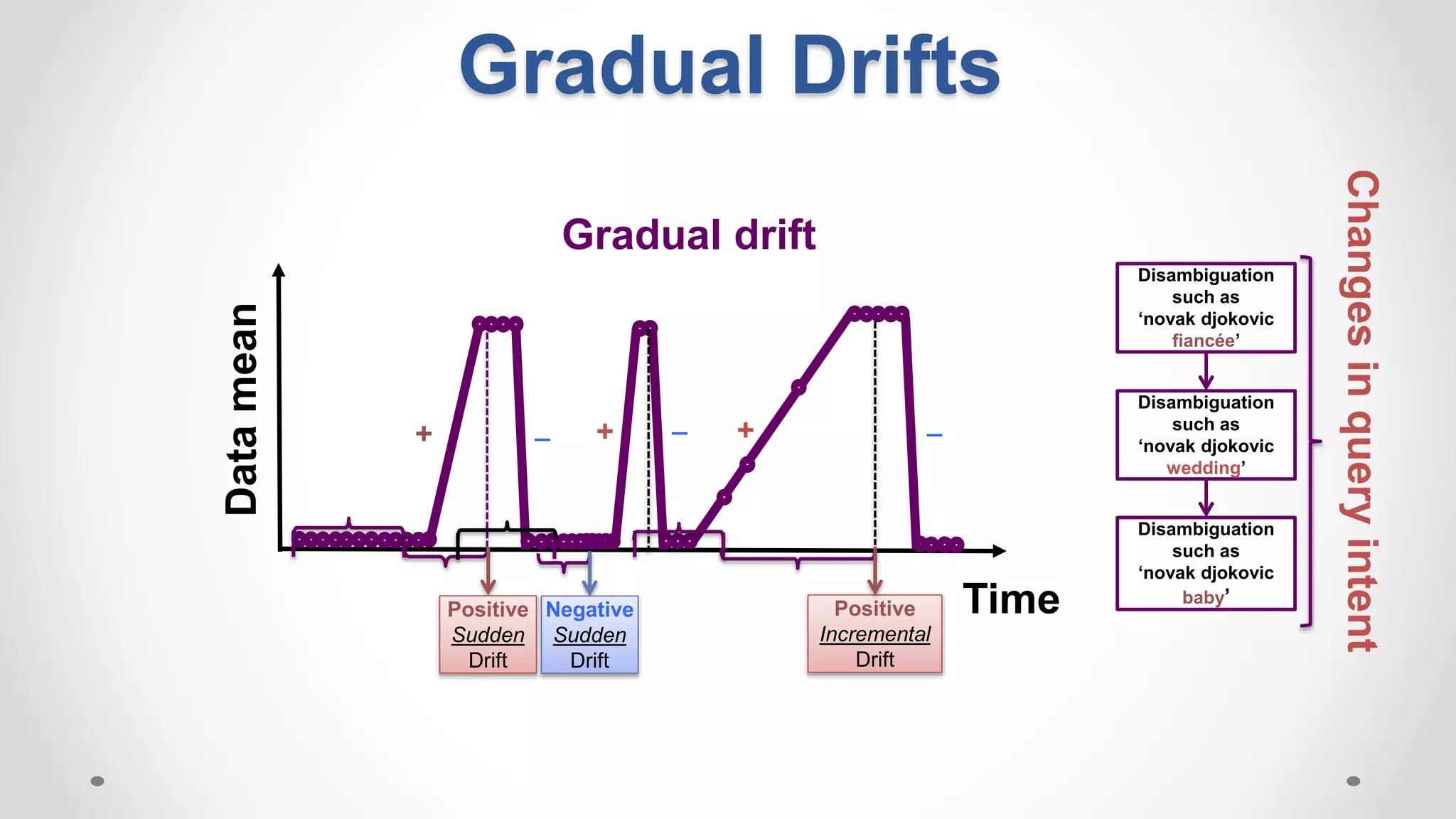Gradual Drifts
Time
Datamean Gradual drift
Disambiguation
such as
‘novak djokovic
fiancée’
Disambiguation
such as
‘novak djokovic
wedding’
Disambiguation
such as
‘novak djokovic
baby’
+ + +__ _
Positive
Sudden
Drift
Negative
Sudden
Drift
Positive
Incremental
Drift
Changesinqueryintent
 